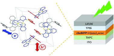 Graphical abstract: Control of π–π stacking in carbazole-benzimidazo〈1,2-f〉phenanthridines: the design of electron-transporting bipolar hosts for phosphorescent organic light-emitting diodes