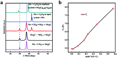 Graphical abstract: One-step synthesis of nitrogen-rich Mo2C1−xNx solid solution with enhanced superconductivity