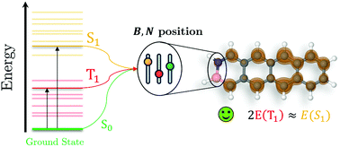 Graphical abstract: A systematic analysis of excitonic properties to seek optimal singlet fission: the BN-substitution patterns in tetracene