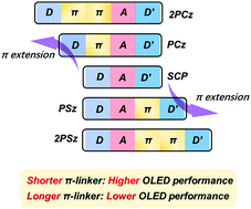 Graphical abstract: Modulation of π-linkers in asymmetric thermally activated delayed fluorescence molecules enabling high performance OLEDs