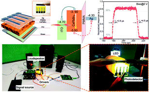 Graphical abstract: Ultrafast, self-powered and charge-transport-layer-free photodetectors based on high-quality evaporated CsPbBr3 perovskites for applications in optical communication