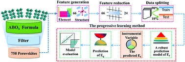 Graphical abstract: A progressive learning method for predicting the band gap of ABO3 perovskites using an instrumental variable