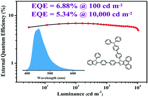 Graphical abstract: The structure optimization of phenanthroimidazole based isomers with external quantum efficiency approaching 7% in non-doped deep-blue OLEDs