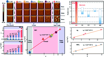 Graphical abstract: In situ growth of ultra-smooth or super-rough thin films by suppression of vertical or horizontal growth of surface mounds