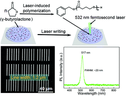 Graphical abstract: In situ localized formation of cesium lead bromide nanocomposites for fluorescence micro-patterning technology achieved by organic solvent polymerization