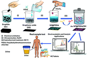 Graphical abstract: Ultrafine gold nanoparticle embedded poly(diallyldimethylammonium chloride)–graphene oxide hydrogels for voltammetric determination of an antimicrobial drug (metronidazole)