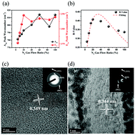 Graphical abstract: Nitrogen-mediated aligned growth of hexagonal BN films for reliable high-performance InSe transistors