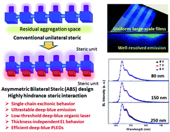 Graphical abstract: Isolated asymmetric bilateral steric conjugated polymers with thickness-independent emission for efficient and stable light-emitting optoelectronic devices
