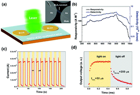 Graphical abstract: Synthesis of bismuth sulfide nanobelts for high performance broadband photodetectors