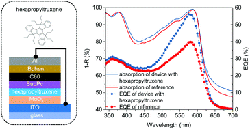 Graphical abstract: Efficiency enhancement of small molecule organic solar cells using hexapropyltruxene as an interface layer
