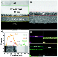 Graphical abstract: All-solution processed high performance inverted quantum dot light emitting diodes