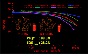 Graphical abstract: Efficient red phosphorescent Ir(iii) complexes based on rigid ligands with high external quantum efficiency and low efficiency roll-off
