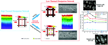Graphical abstract: Enhancing thermal conductivity via conductive network conversion from high to low thermal dissipation in polydimethylsiloxane composites