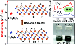 Graphical abstract: Green synthesis of reduced Ti3C2Tx MXene nanosheets with enhanced conductivity, oxidation stability, and SERS activity