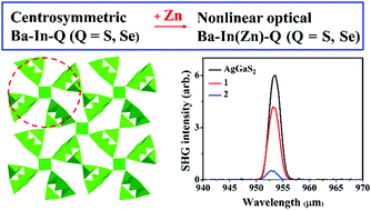 Graphical abstract: Ba13In12Zn7S38 and Ba12In12Zn8Se38: infrared nonlinear optical chalcogenides designed by zinc-induced non-centrosymmetry transformation
