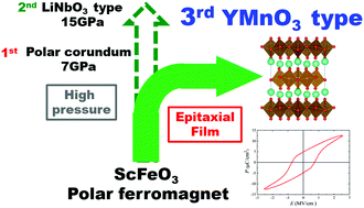 Graphical abstract: Switchable third ScFeO3 polar ferromagnet with YMnO3-type structure