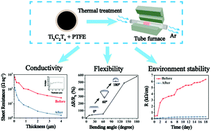 Graphical abstract: Improving the properties of 2D titanium carbide films by thermal treatment