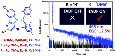 Graphical abstract: Methoxy substituents activated carbazole-based boron dimesityl TADF emitters