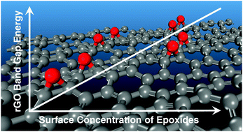 Graphical abstract: Band gap of reduced graphene oxide tuned by controlling functional groups