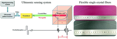 Graphical abstract: Fabrication and sensitivity optimization of garnet crystal-fiber ultrasonic temperature sensor