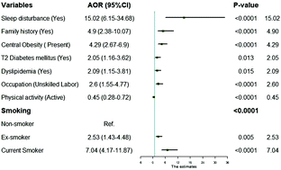 Graphical abstract: Association of smoking with coronary artery disease in Nepalese populations: a case control study