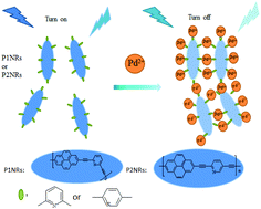 Graphical abstract: Novel pyrene–pyridine oligomer nanorods for super-sensitive fluorescent detection of Pd2+