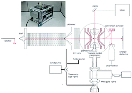 Graphical abstract: A portable multiple ionization source biological mass spectrometer
