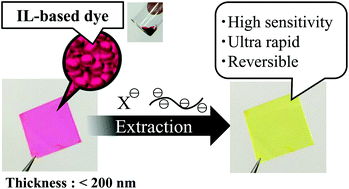 Graphical abstract: A lipophilic ionic liquid-based dye for anion optodes: importance of dye lipophilicity and application to heparin measurement