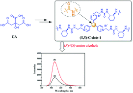 Graphical abstract: An ionic-based carbon dot for enantioselective discrimination of nonaromatic amino alcohols