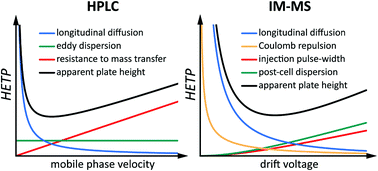 Graphical abstract: Plate-height model of ion mobility-mass spectrometry