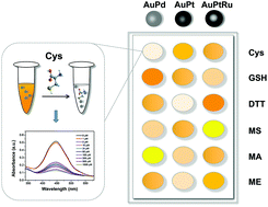 Graphical abstract: Gold alloy-based nanozyme sensor arrays for biothiol detection