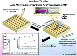 Graphical abstract: Acid–base titration using a microfluidic thread-based analytical device (μTAD)