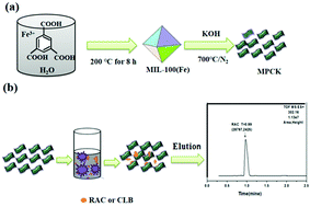 Graphical abstract: Synthesis of 3D magnetic porous carbon derived from a metal–organic framework for the extraction of clenbuterol and ractopamine from mutton samples