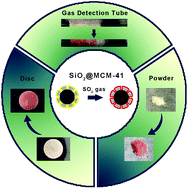 Graphical abstract: An enhanced gas sensor based on SiO2@mesoporous MCM-41 core–shell nanocomposites for SO2 visual detection