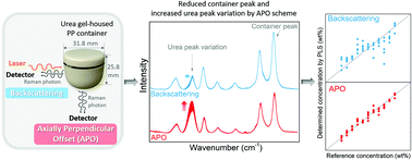 Graphical abstract: Influence of interfering co-appearing container peaks on the accuracy of direct quantitative Raman measurement of a sample in a plastic container