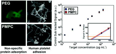Graphical abstract: Phosphorylcholine-based encoded hydrogel microparticles with enhanced fouling resistance for multiplex immunoassays