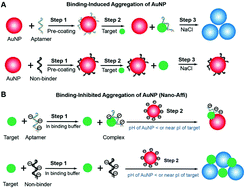 Graphical abstract: Nano-Affi: a solution-phase, label-free, colorimetric aptamer affinity assay based on binding-inhibited aggregation of gold nanoparticles