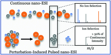 Graphical abstract: Perturbation-induced high-frequency pulsing of nano-ESI with facile ion selection at atmospheric pressure