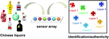 Graphical abstract: A colorimetric sensor array for the discrimination of Chinese liquors