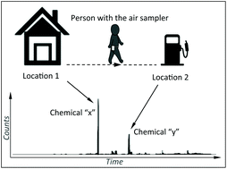Graphical abstract: An environmental air sampler to evaluate personal exposure to volatile organic compounds