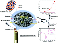 Graphical abstract: Development of an electrochemical enzyme-free glucose sensor based on self-assembled Pt–Pd bimetallic nanosuperlattices
