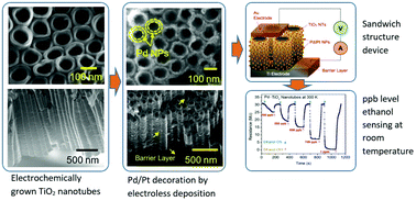 Graphical abstract: Electroless deposition of Pd/Pt nanoparticles on electrochemically grown TiO2 nanotubes for ppb level sensing of ethanol at room temperature