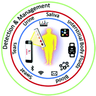 Graphical abstract: Smartphone-based colorimetric detection systems for glucose monitoring in the diagnosis and management of diabetes