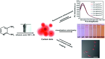 Graphical abstract: Orange red-emitting carbon dots for enhanced colorimetric detection of Fe3+