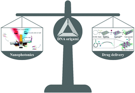 Graphical abstract: DNA origami: an outstanding platform for functions in nanophotonics and cancer therapy