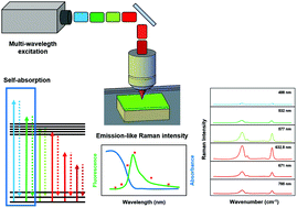 Graphical abstract: Multicolor-Raman analysis of Korean paintworks: emission-like Raman collection efficiency