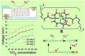 Graphical abstract: Printed oxygen gas sensor using copper-DTDTPA solid electrolyte