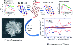 Graphical abstract: Electrochemical nucleation and growth of Pt nanoflower particles on reduced graphite oxide with electrooxidation of glucose