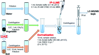 Graphical abstract: Liquid–liquid microextraction of glyphosate, glufosinate and aminomethylphosphonic acid for the analysis of agricultural samples by liquid chromatography