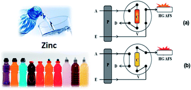Graphical abstract: A new online pre-concentration system using hydride generation atomic fluorescence spectrometry (HG AFS) for zinc determination in mineral water and isotonic sports drinks
